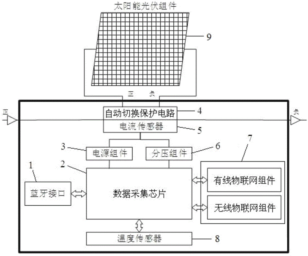 Device and method for monitoring data of embedded solar photovoltaic module data