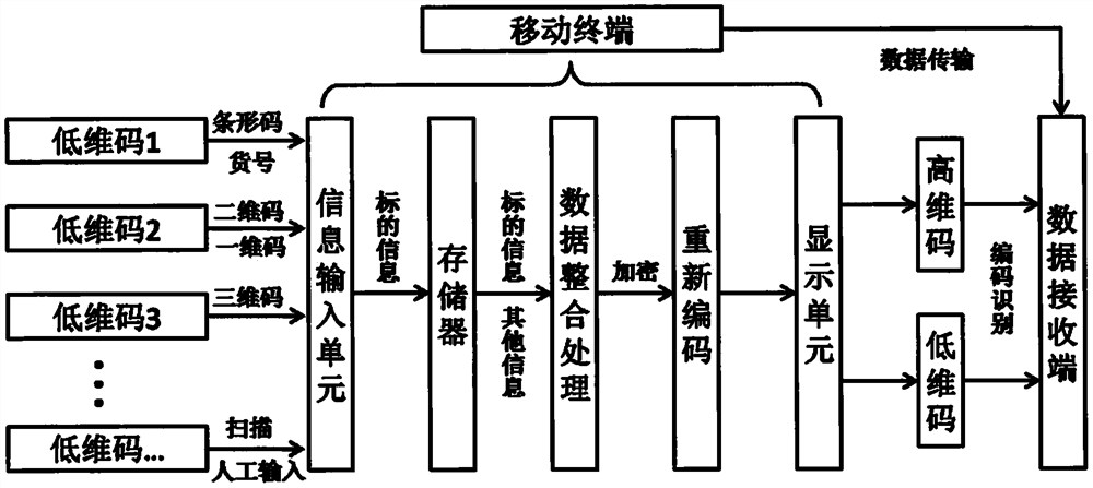 Data transmission method, related equipment and system based on code conversion