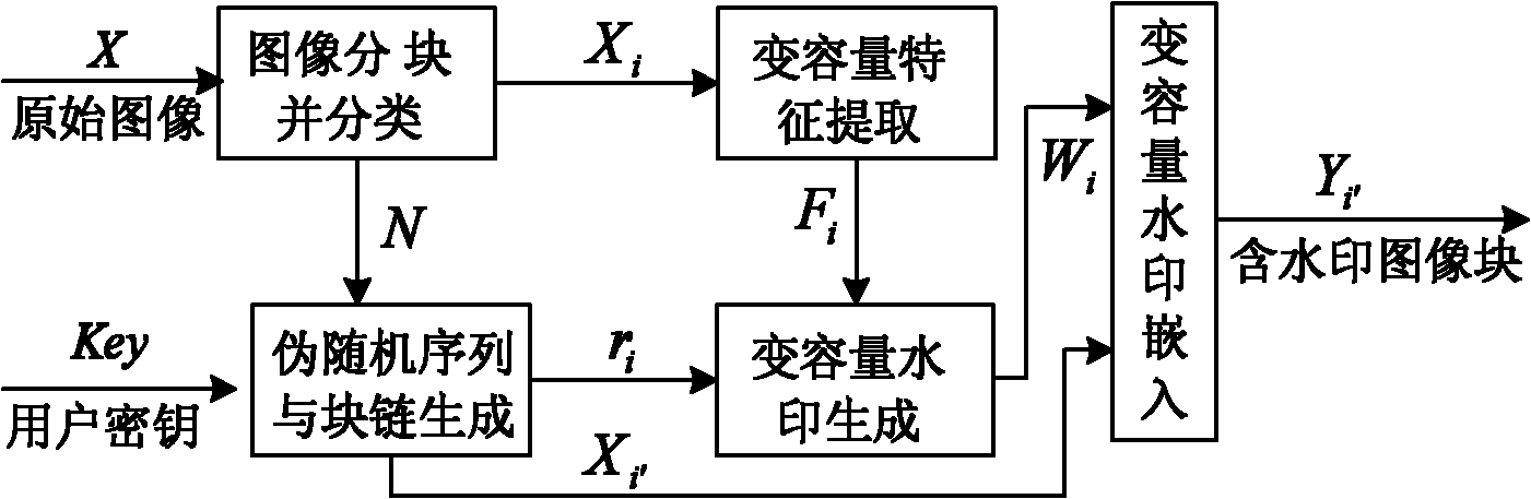 Method for generating and authenticating digital image tampered content recoverable variable capacity watermarks