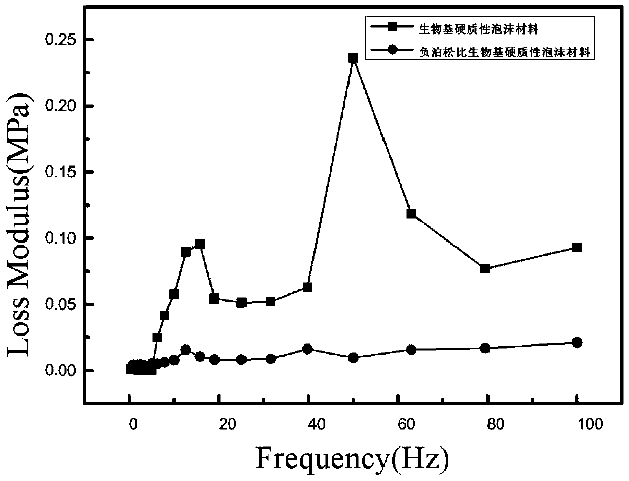 Preparation method of bio-based rigid foam material with negative Poisson's ratio and product