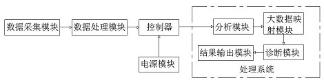 Agricultural Internet-of-Things big data analysis method