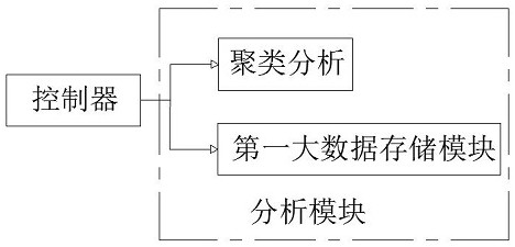 Agricultural Internet-of-Things big data analysis method