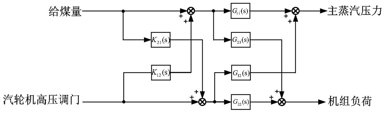 Decoupling Compensation Control Method for Coordinated Control of Unit Generators and Main Control System