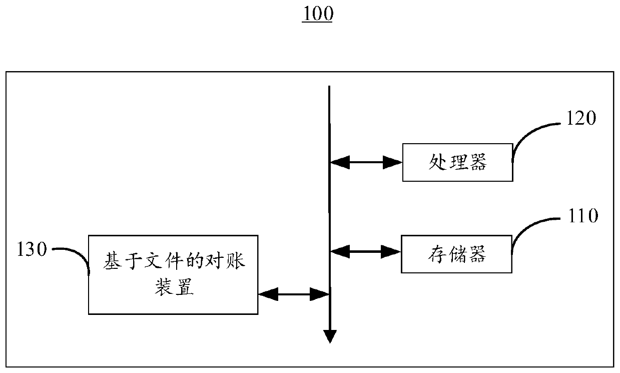 File-based reconciliation method and device, computer equipment and readable storage medium