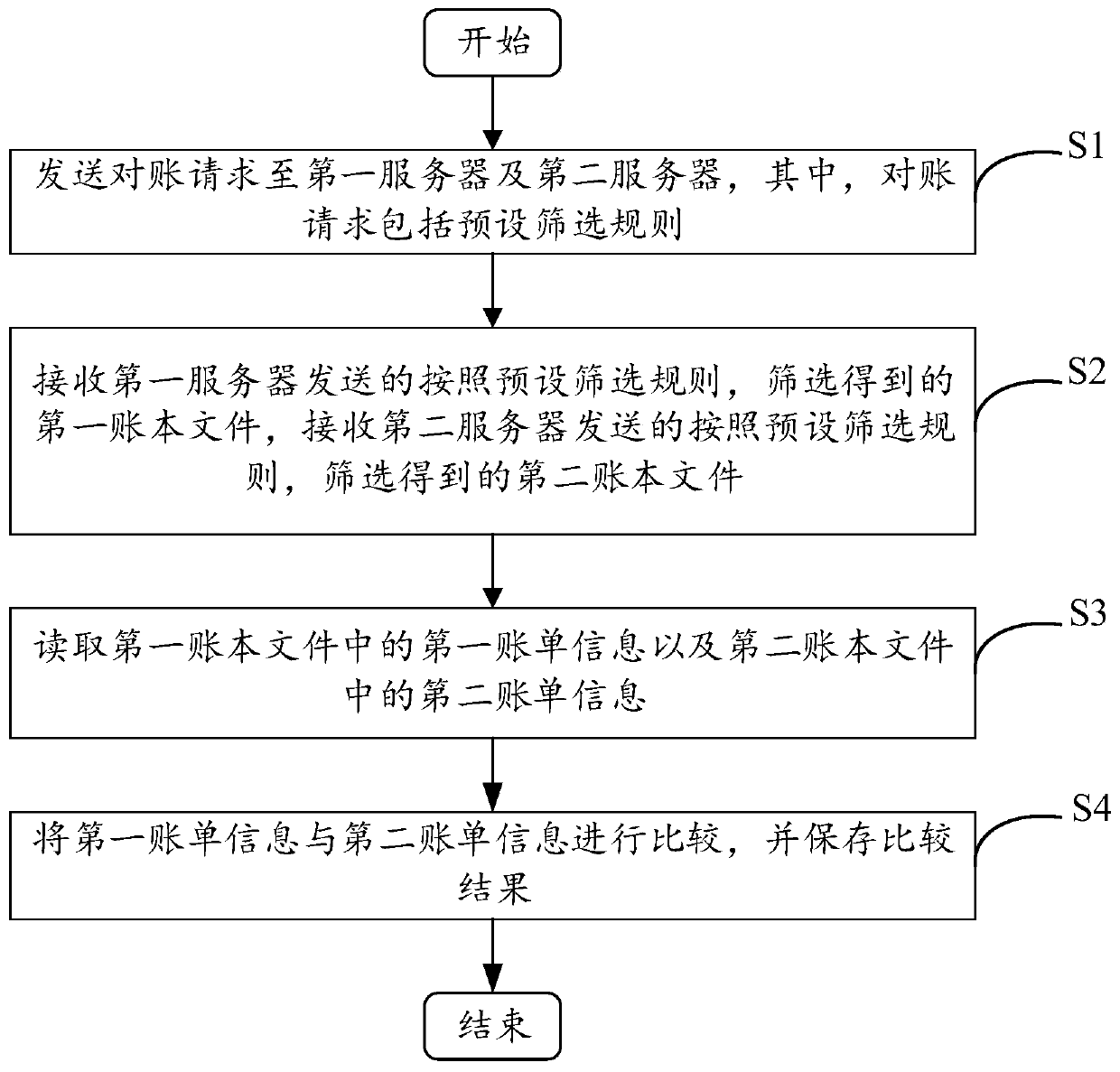 File-based reconciliation method and device, computer equipment and readable storage medium