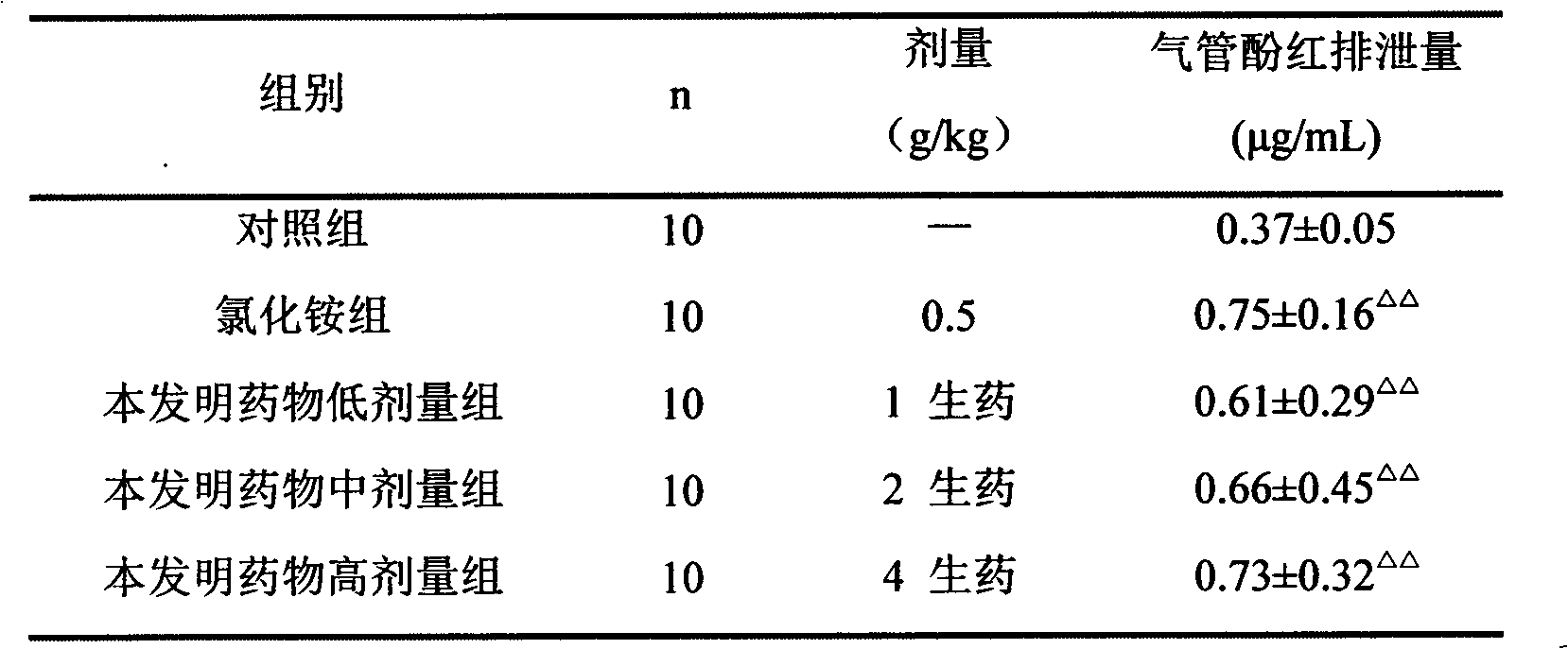 Antitussive preparation