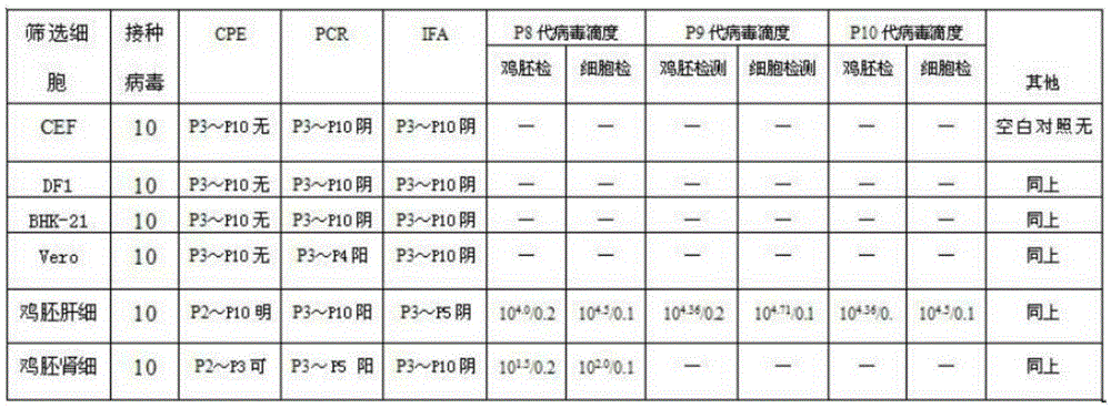 Method of avian infectious laryngotracheitis live vaccine using cell line