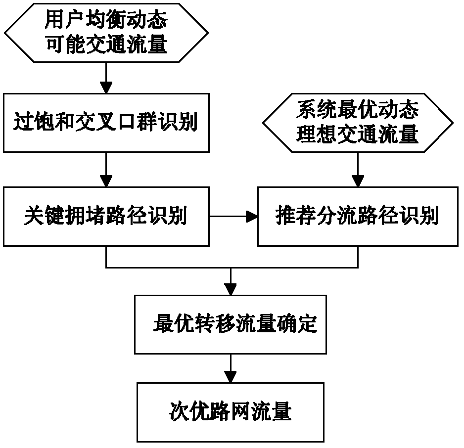 Active control method of oversaturated traffic situation at intersection group