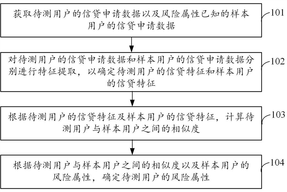 Credit risk determination and data processing method, equipment, medium and program product