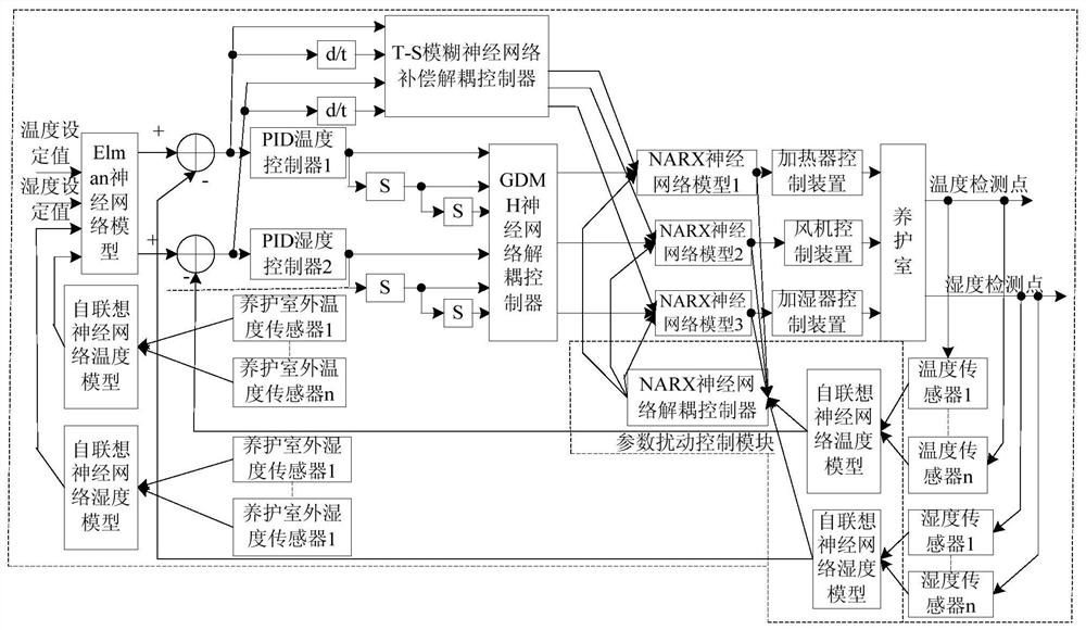 Building material curing room environment intelligent system