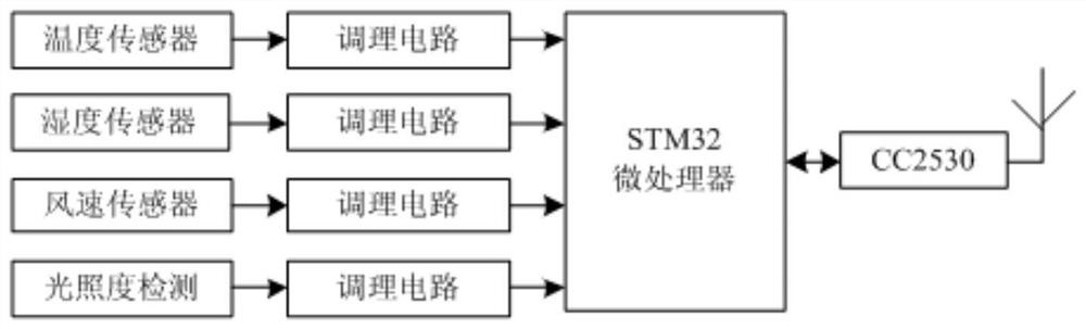 Building material curing room environment intelligent system