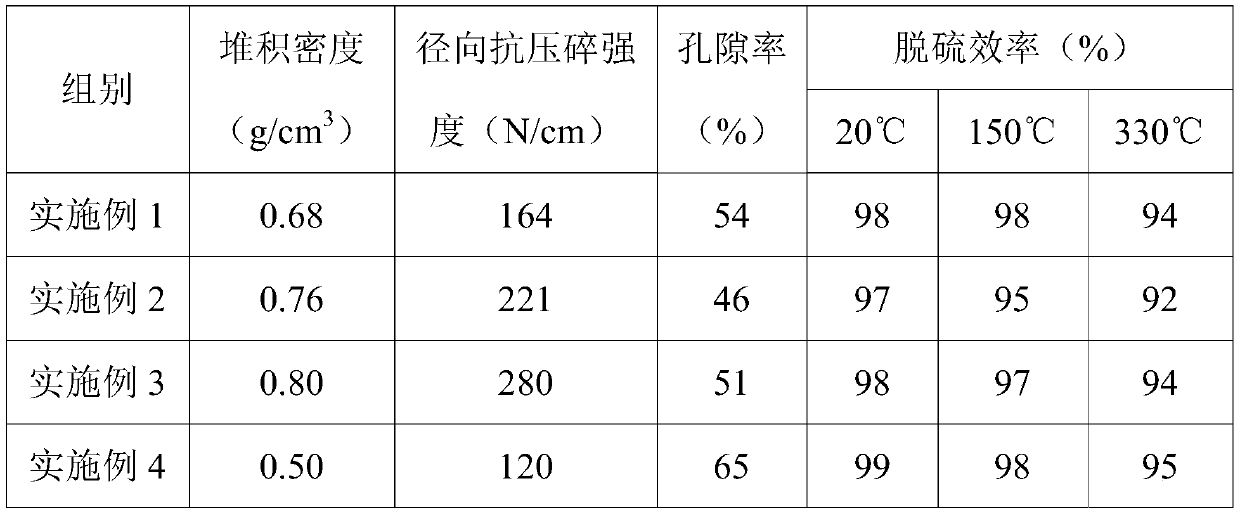 Flue gas desulfurizing agent as well as preparation method and application thereof