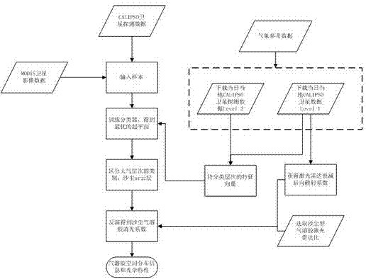 Sand-dust type aerosol inversion method based on support vector machine identification