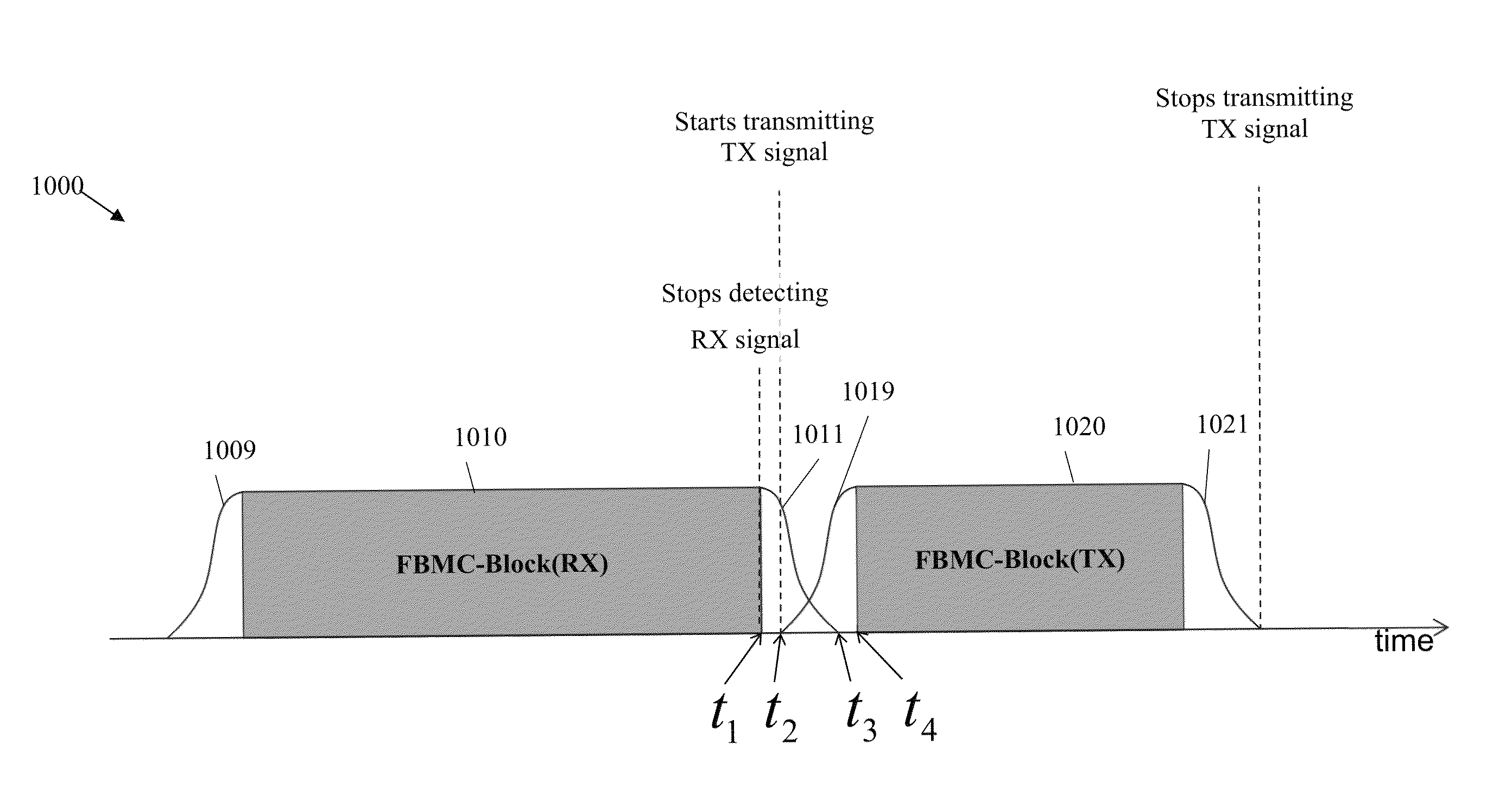 Frame structure for filter bank multi-carrier (FBMC) waveforms