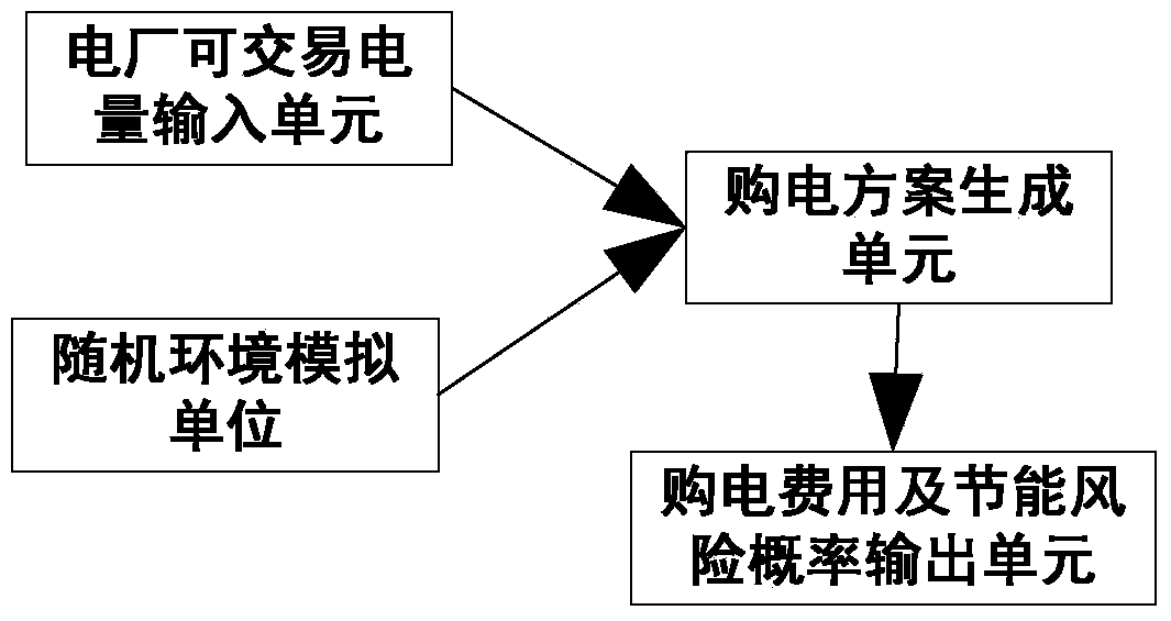 Energy-saving risk probability considered provincial power grid electricity purchasing decision making system and method