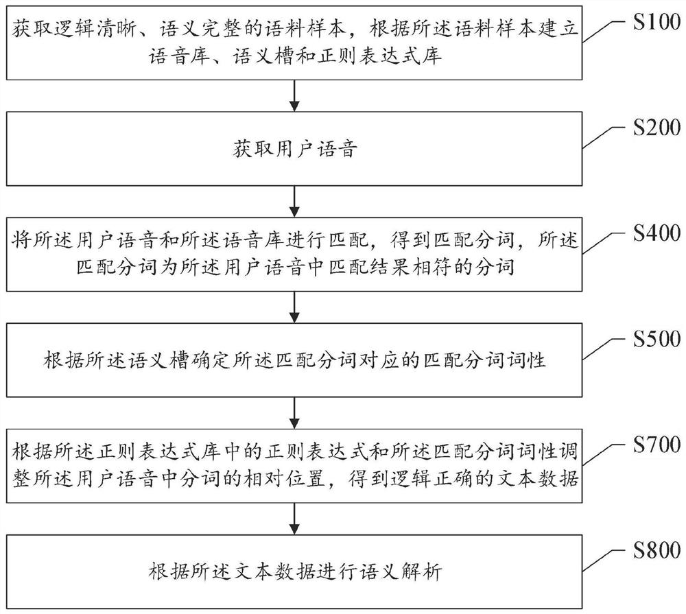 A method and system for adjusting semantically and logically confusing corpus