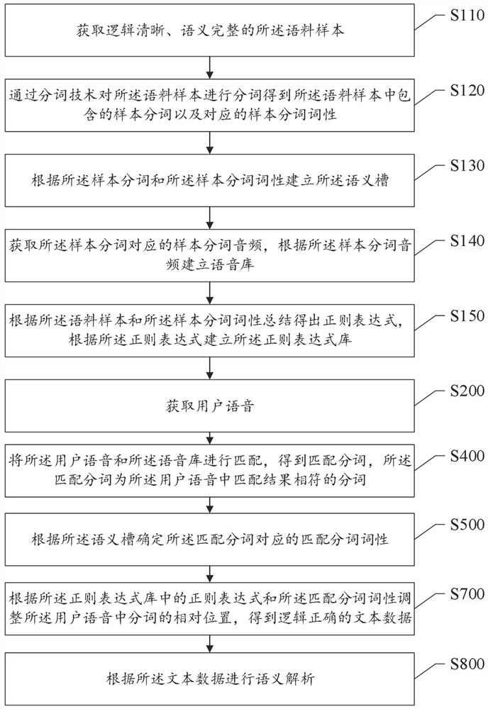 A method and system for adjusting semantically and logically confusing corpus