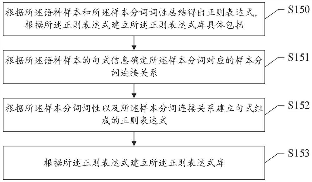 A method and system for adjusting semantically and logically confusing corpus