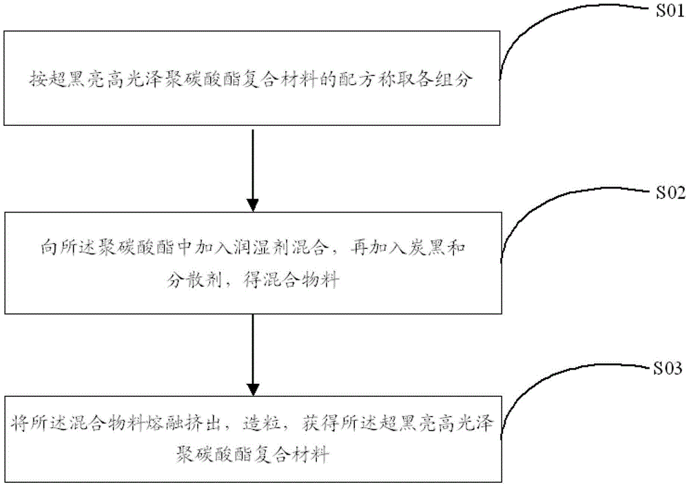 Super-black and high-gross polycarbonate composite material and preparation method