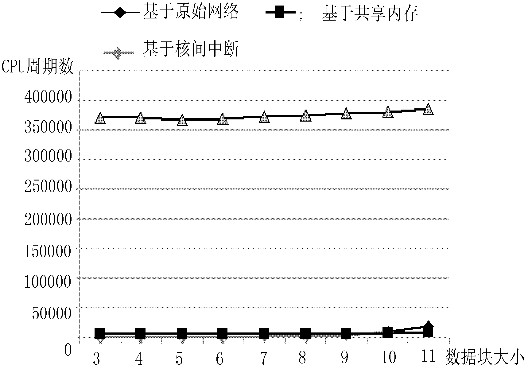 Method for process communication among multiple virtual machines on multi-core platform based on shared memory and intercore interruption