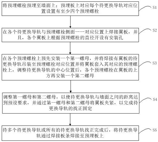 A streamlined installation method for replacing guide rails in continuous casting machines