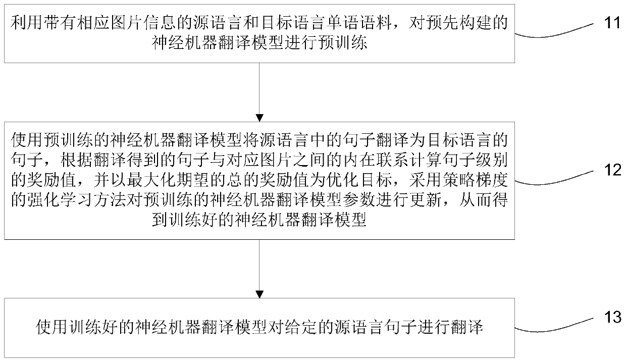 Zero parallel corpus multi-modal neural machine translation method