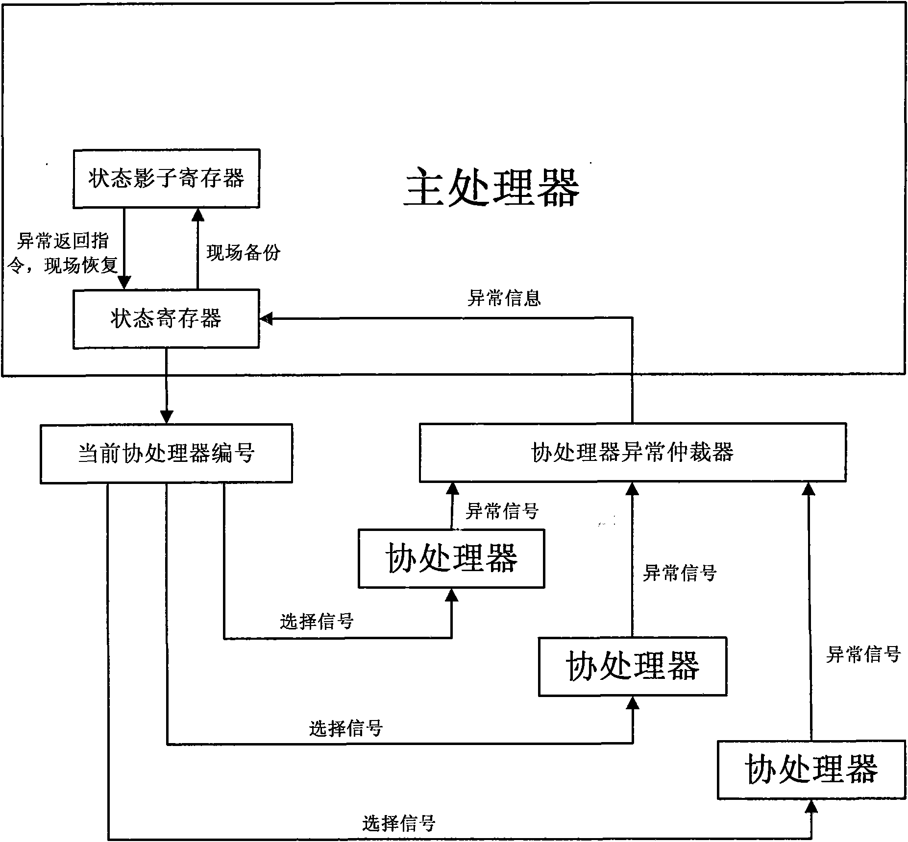 Method for processing abnormality between main processor and coprocessor interface and realizing device