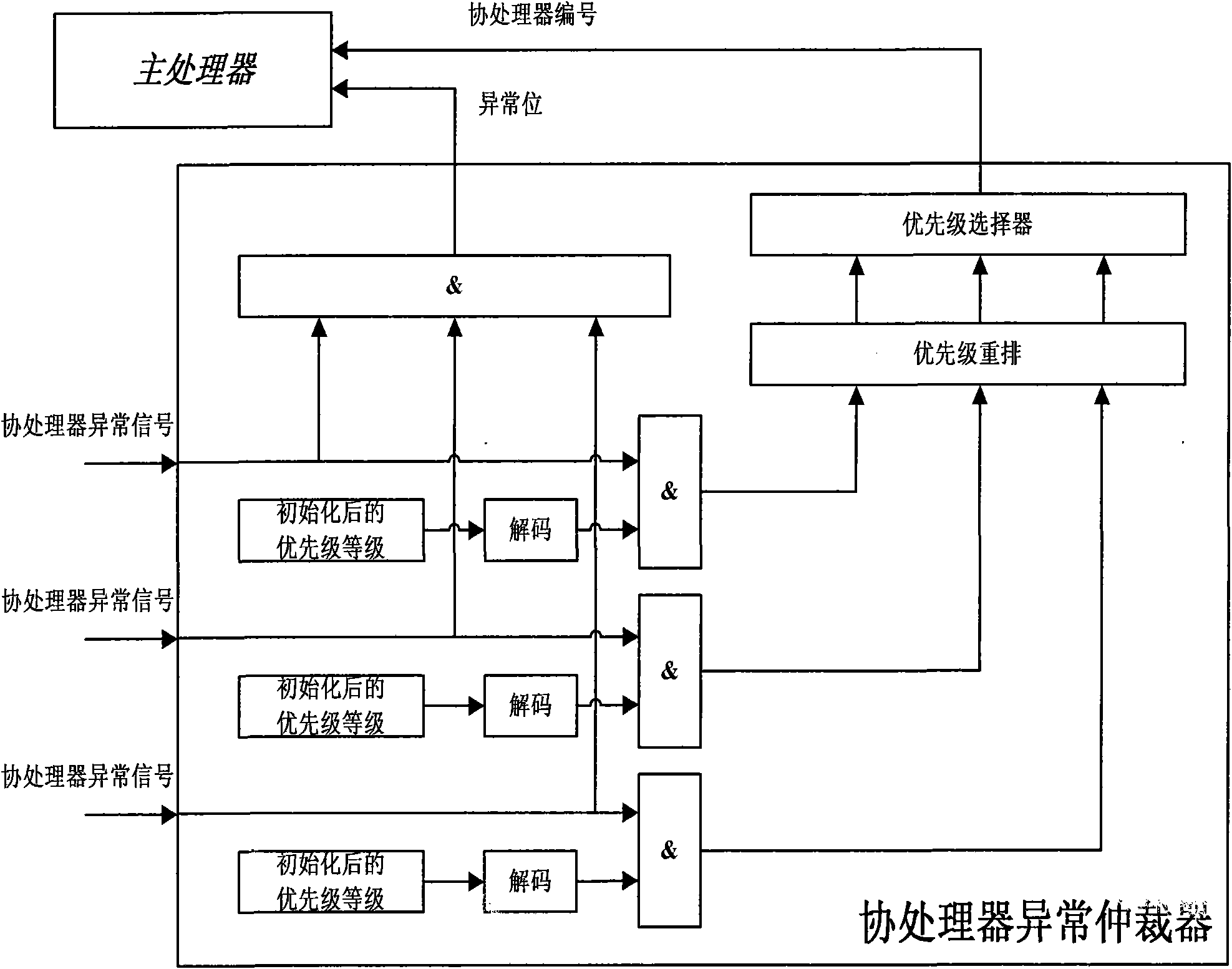 Method for processing abnormality between main processor and coprocessor interface and realizing device