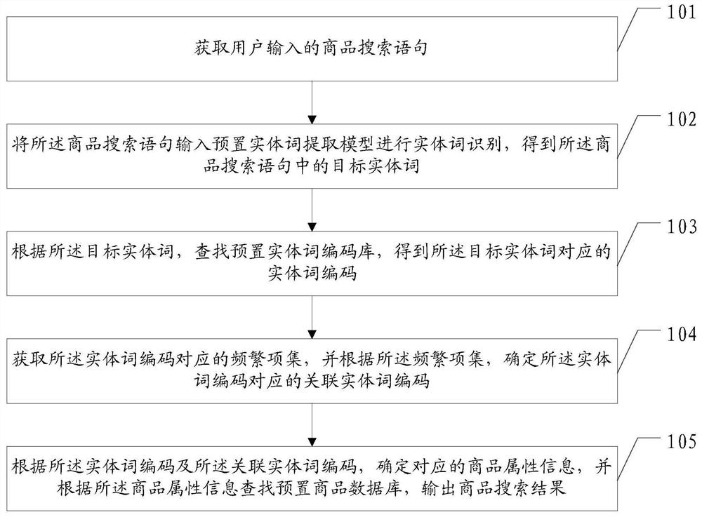 Commodity search data processing method and device, equipment and storage medium