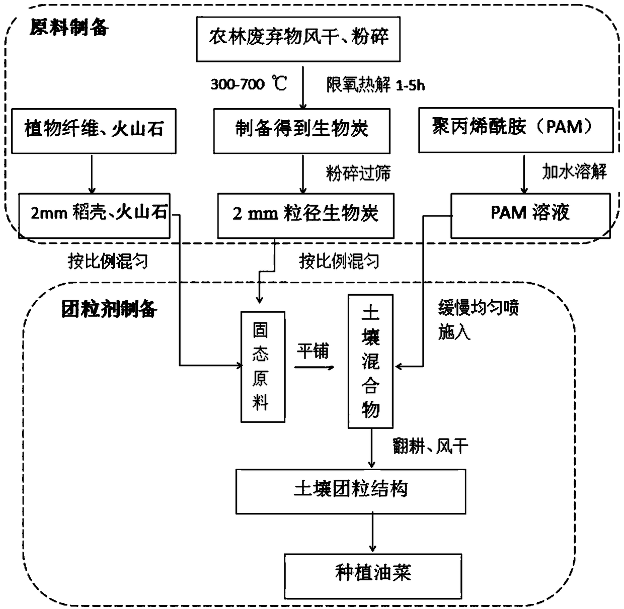 Preparation method and application method of biochar-based soil structure conditioning agent