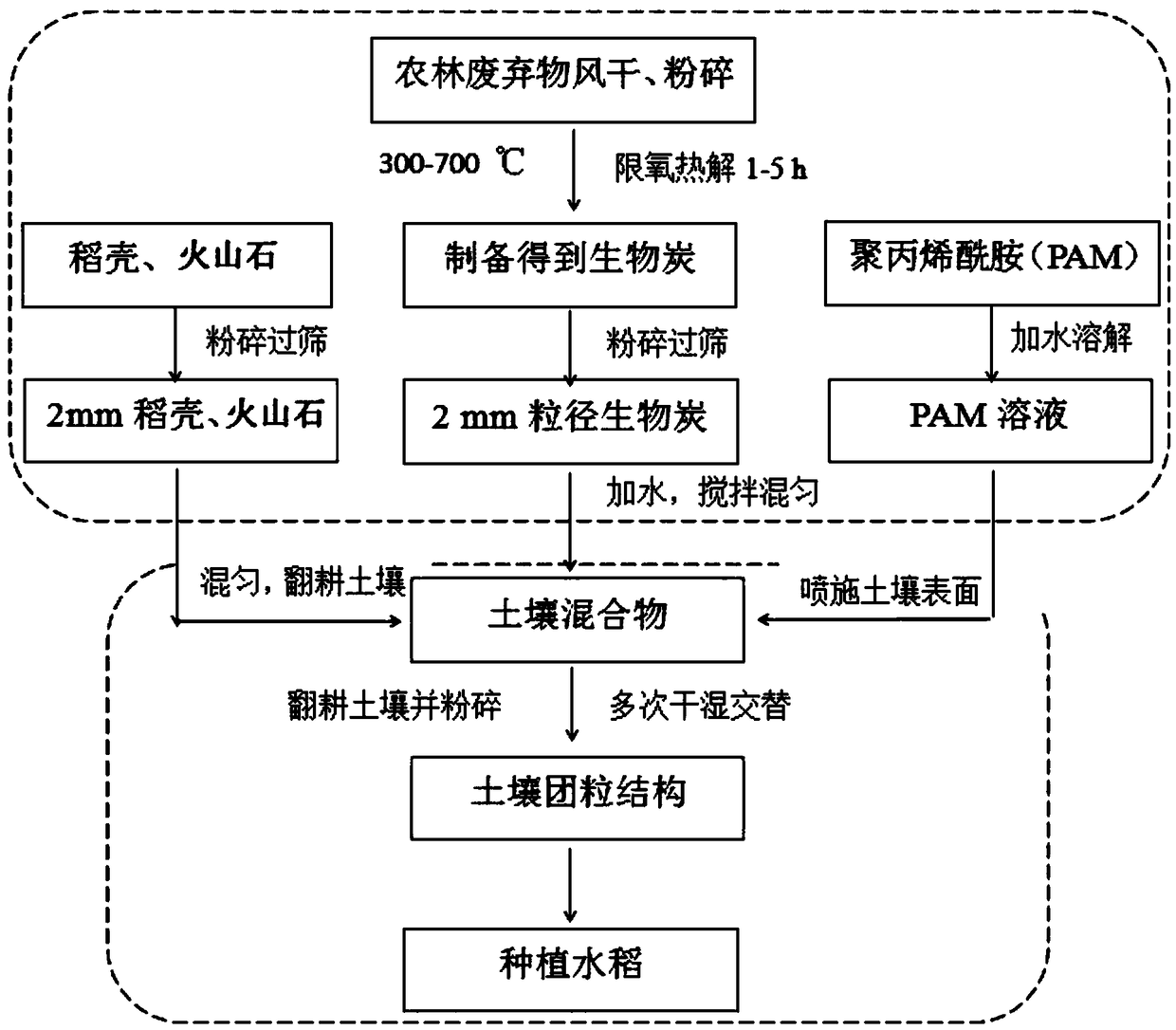 Preparation method and application method of biochar-based soil structure conditioning agent