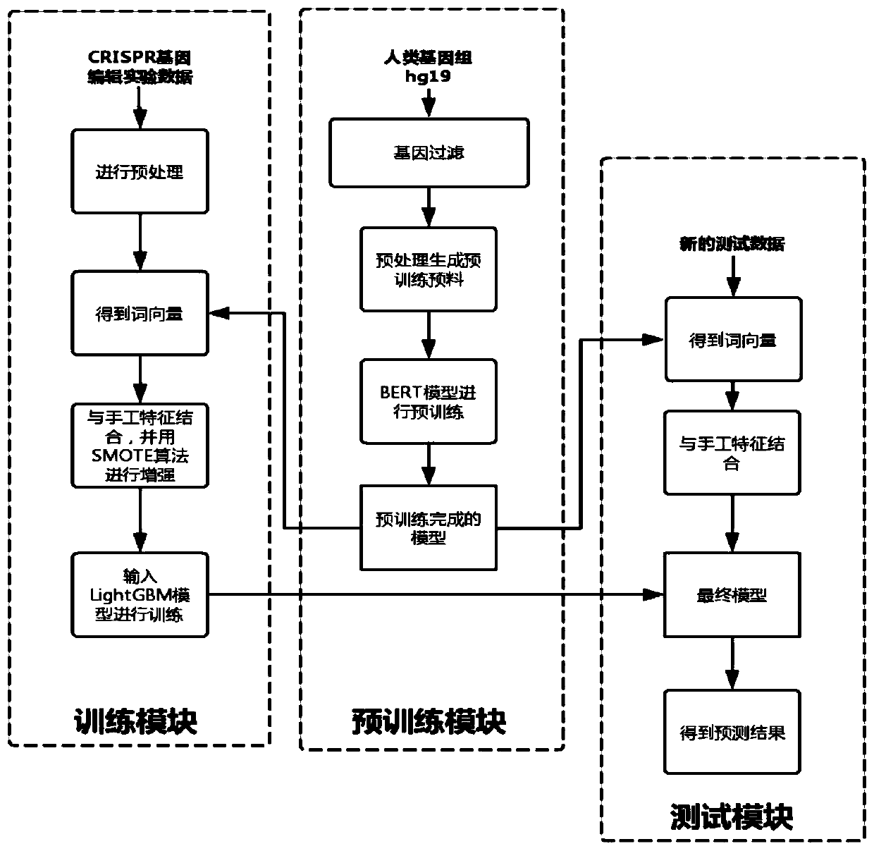 CRISPR off-target effect prediction method based on deep learning