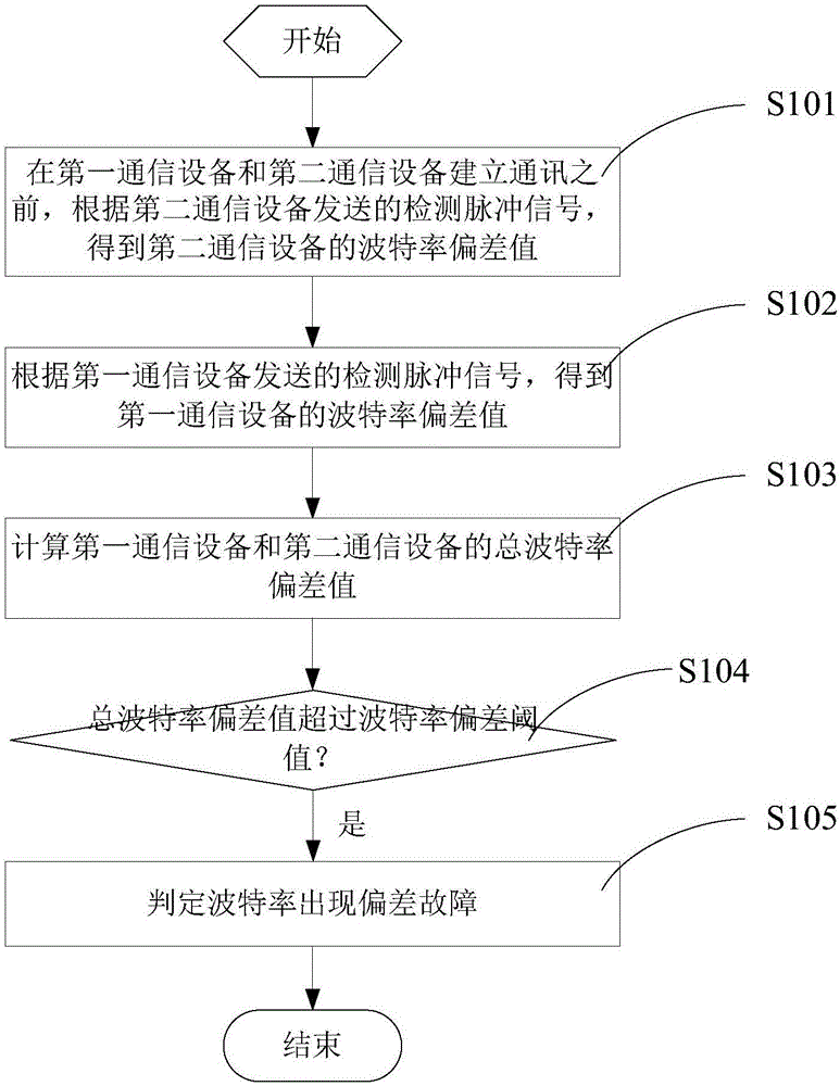 Baud rate deviation detection method and device and air conditioner indoor unit