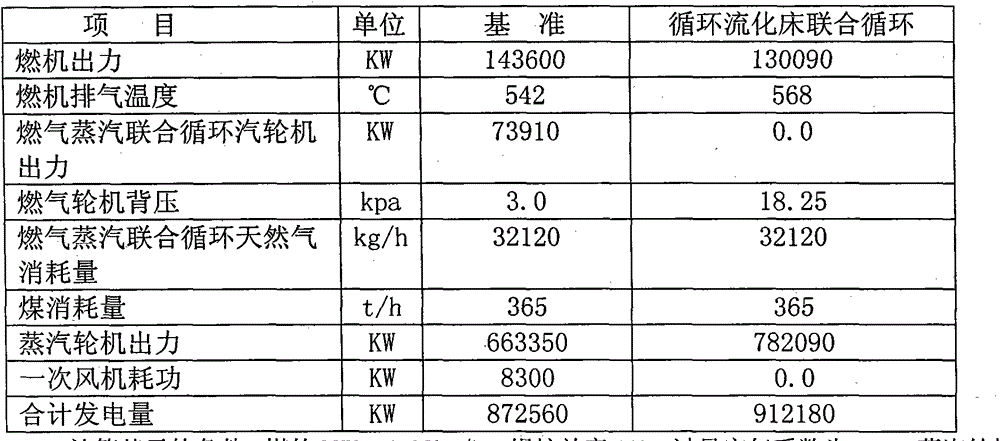 Novel circulating fluidized bed combined cycle