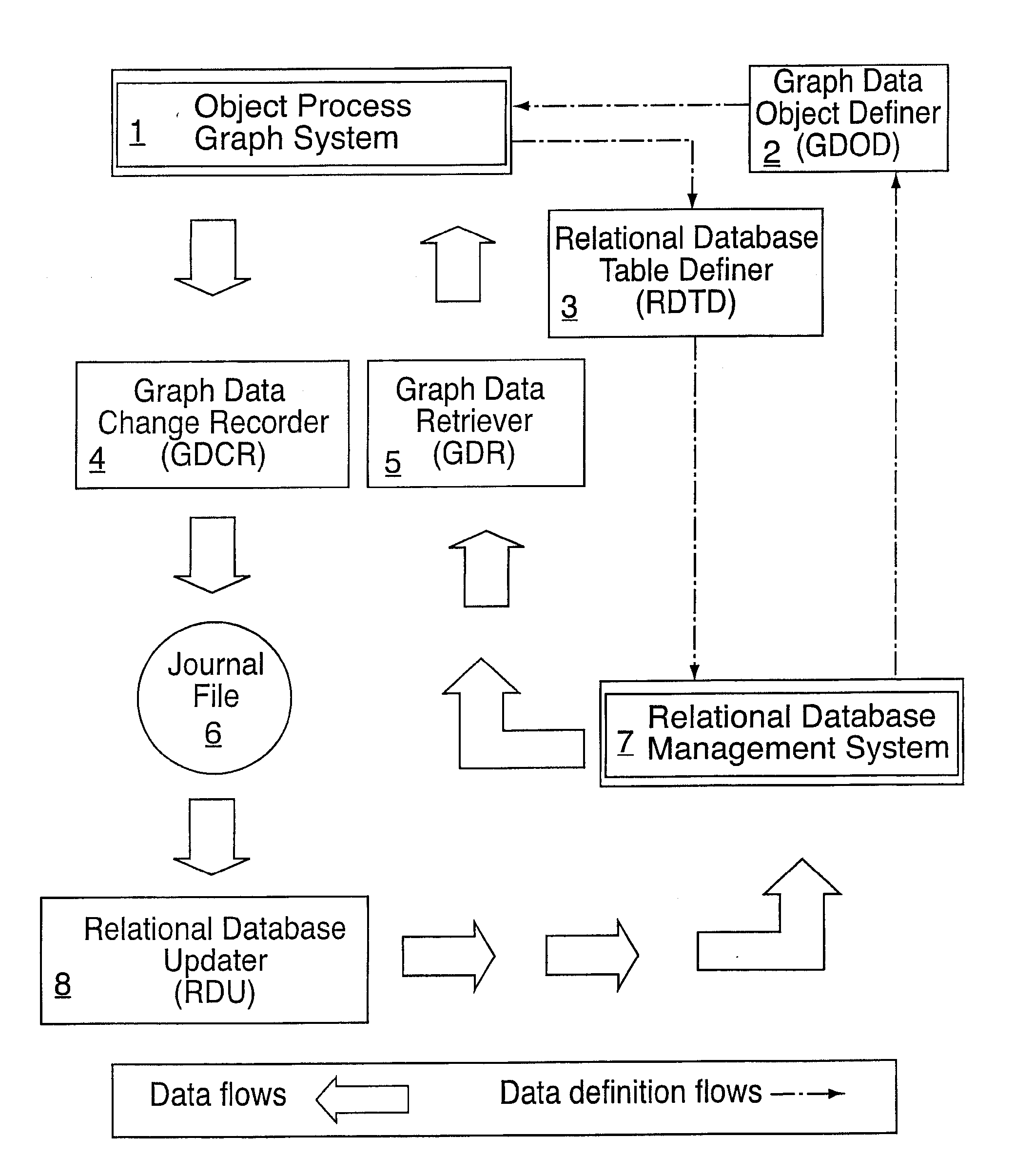 Object process graph relational database interface