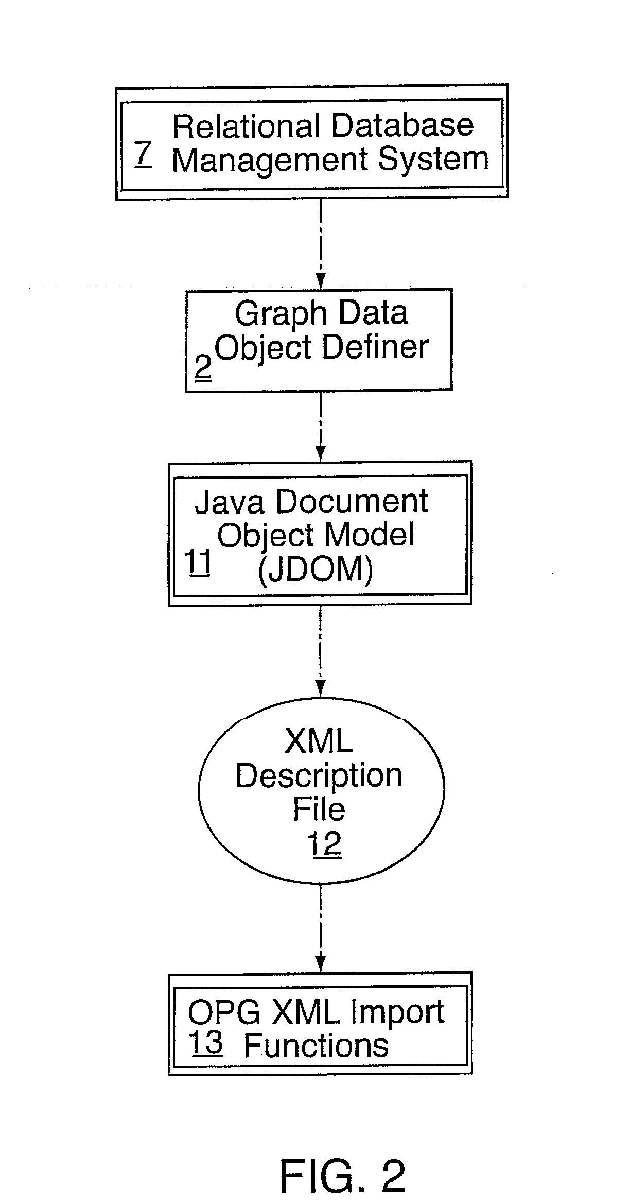 Object process graph relational database interface