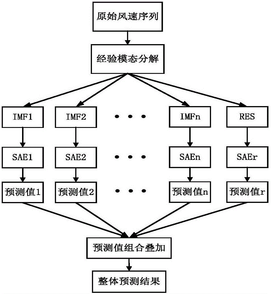 Empirical mode decomposition and deep learning hybrid model-based wind speed prediction method and system