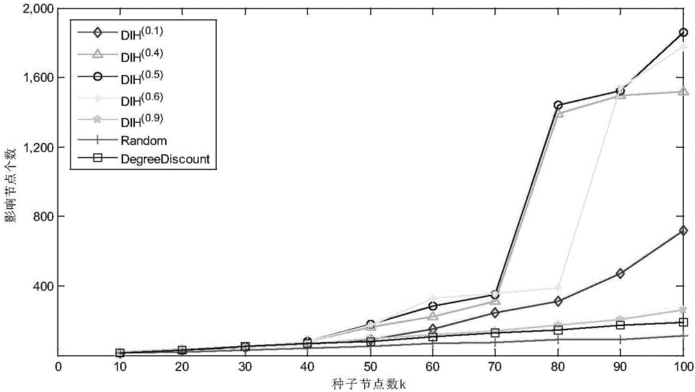 Two-stage inspiration-based social network influence maximization problem solving method