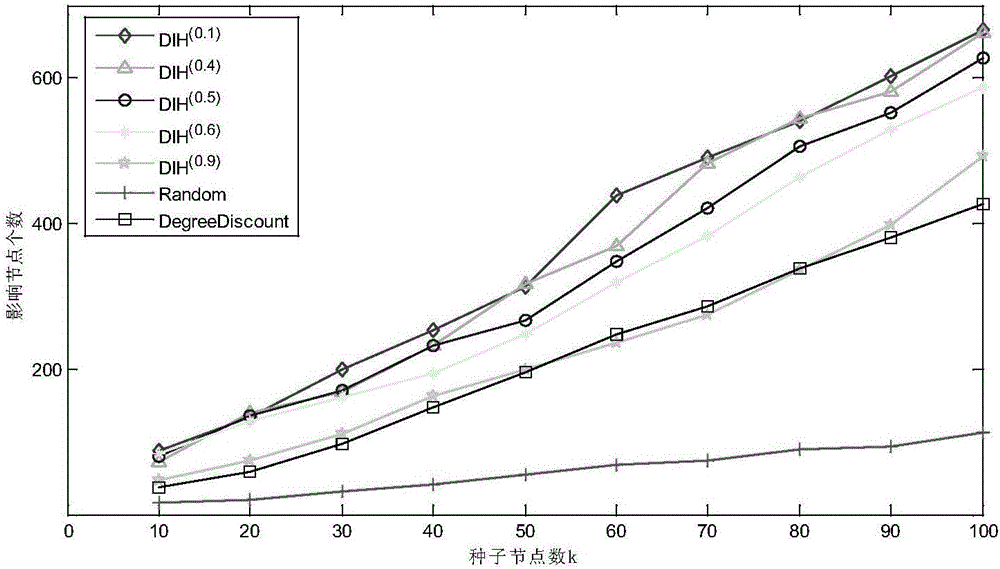 Two-stage inspiration-based social network influence maximization problem solving method