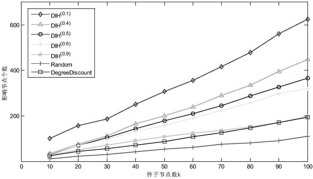 Two-stage inspiration-based social network influence maximization problem solving method