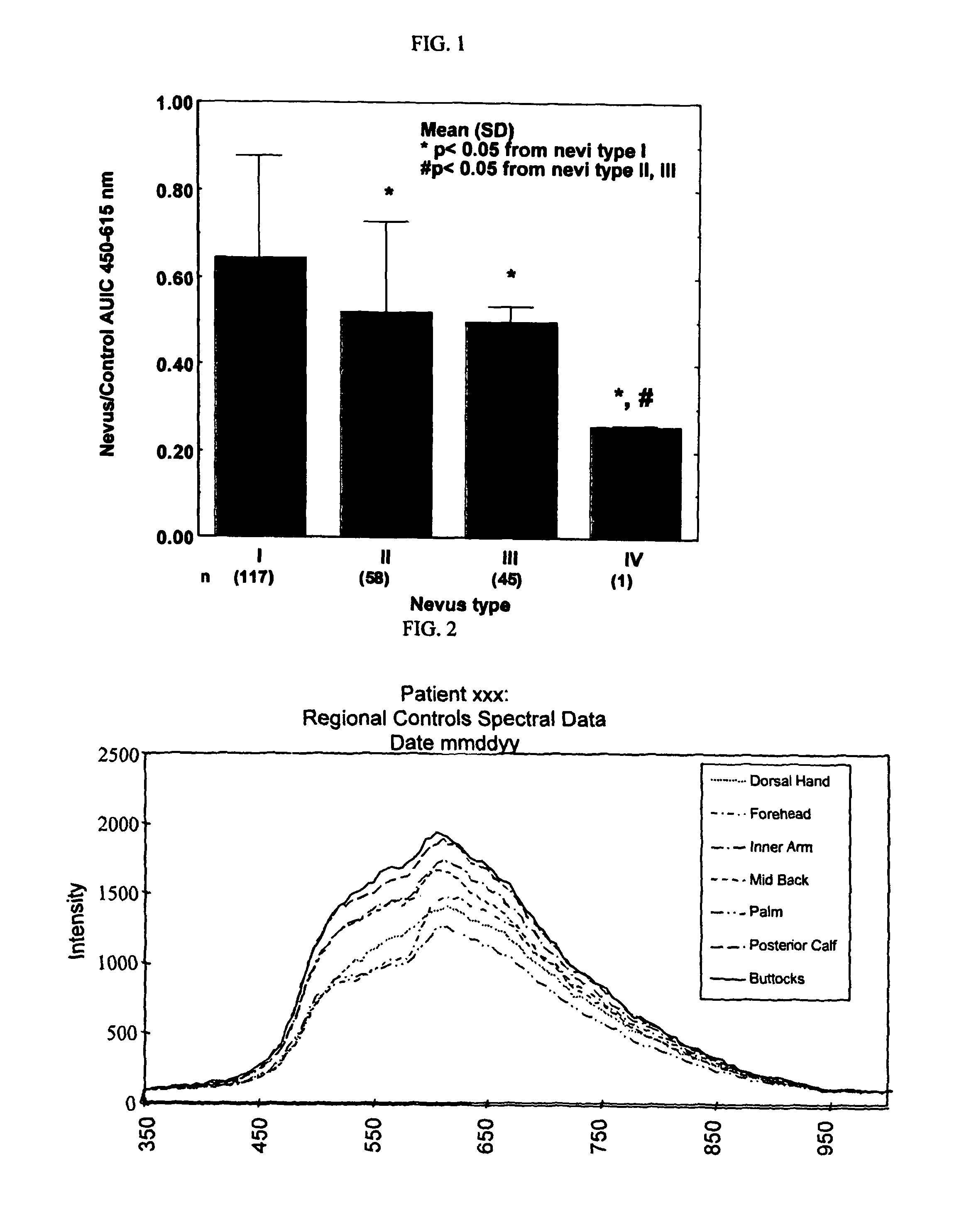 Skin type assessment and nevi screening for skin cancer with a noninvasive, portable reflectance spectrophotometer