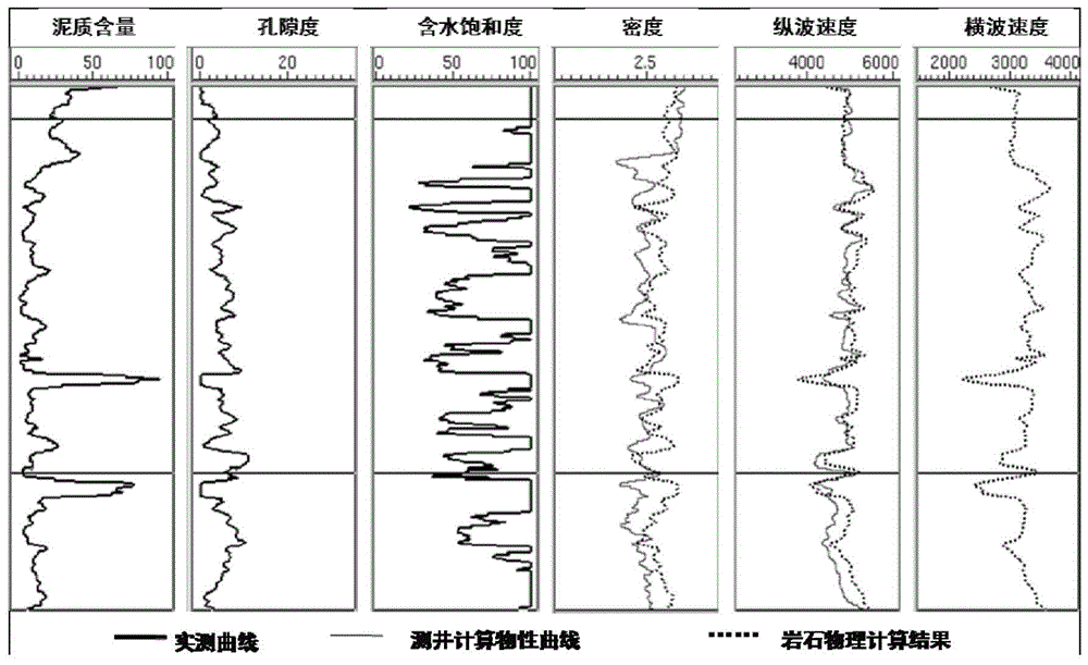 A Compatible Rock Physics Modeling Method