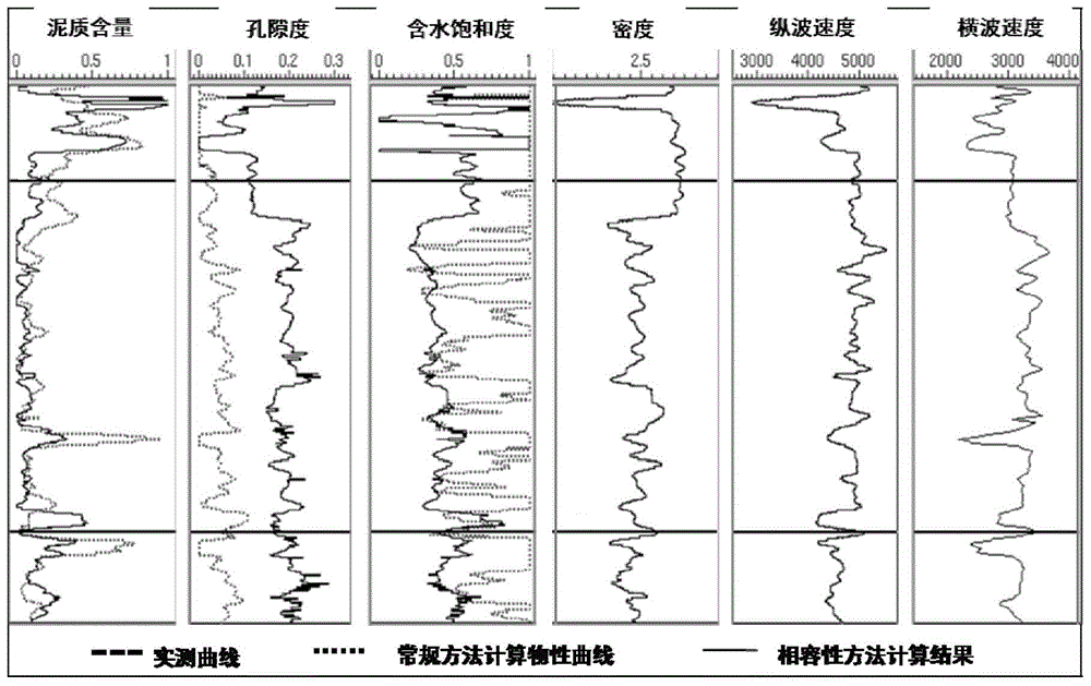 A Compatible Rock Physics Modeling Method