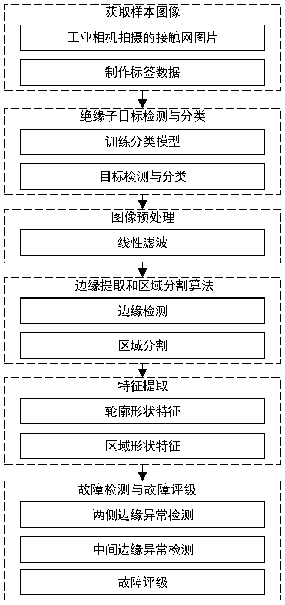 Insulator fault detection and fault rating method based on image analysis