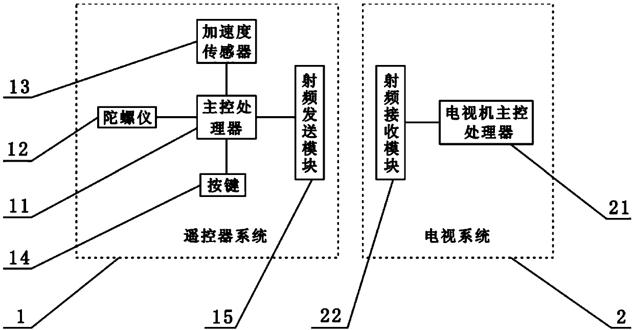 Remote control air mouse control system and method for achieving same