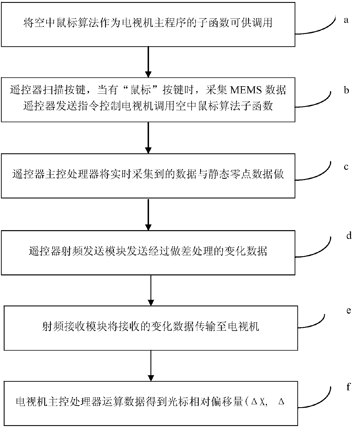 Remote control air mouse control system and method for achieving same