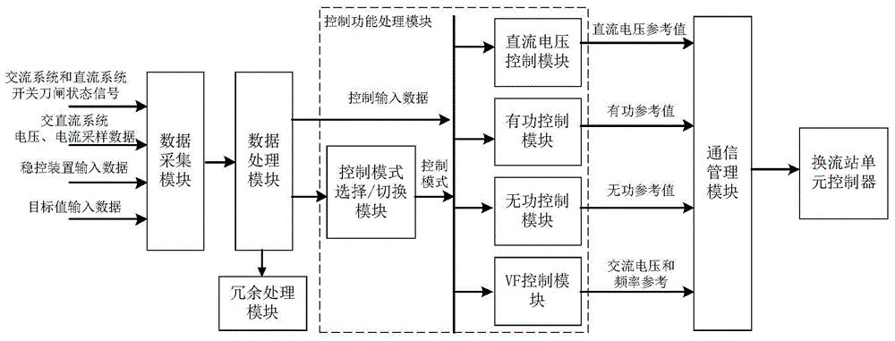 A multi-terminal flexible direct current transmission system-level coordination control device