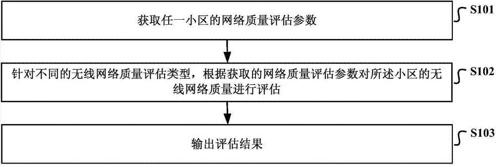 Wireless network quality assessment method and device