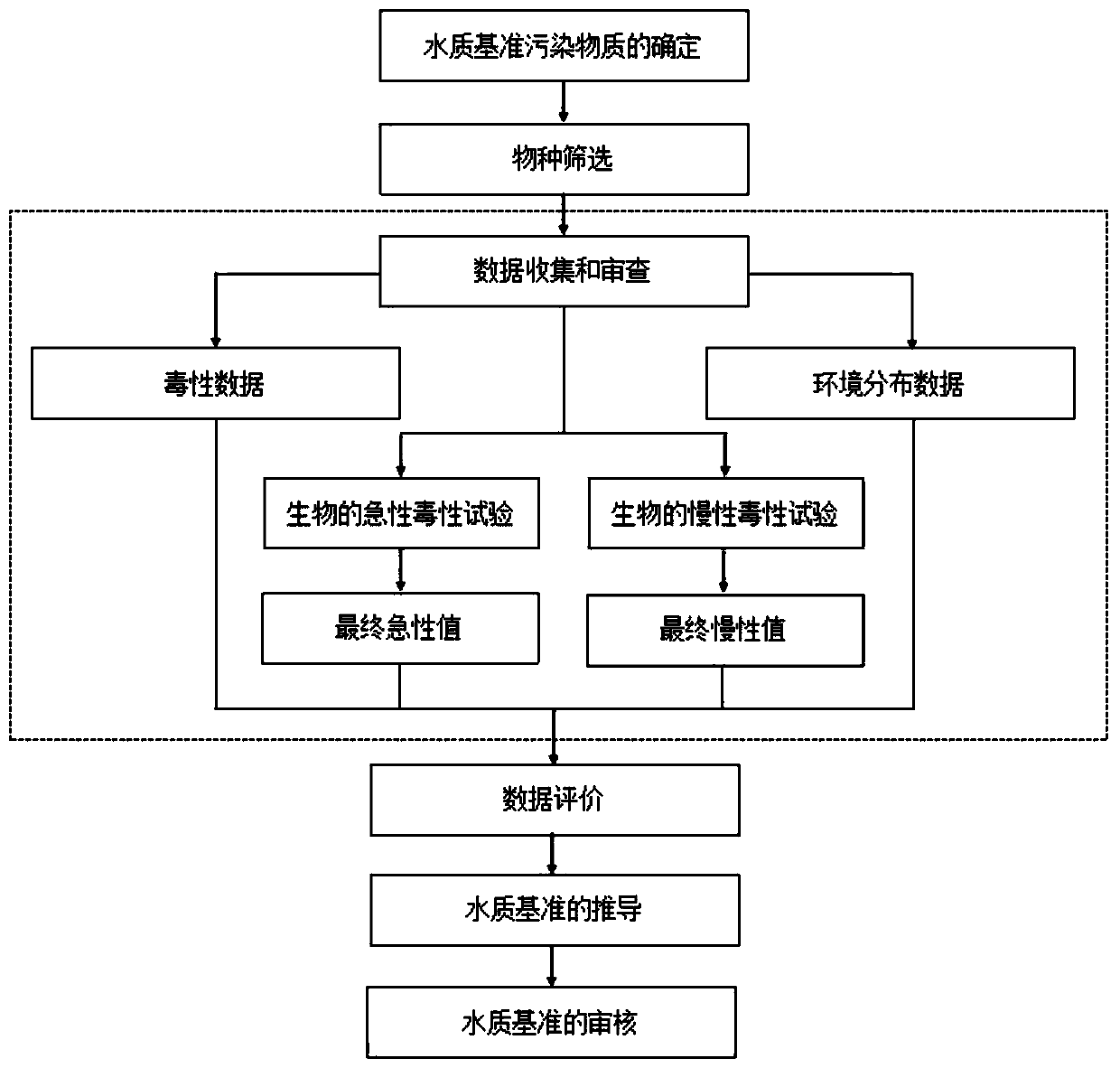 Method for obtaining water quality standard of estuary aquatic organisms