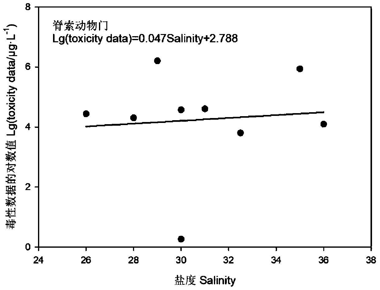 Method for obtaining water quality standard of estuary aquatic organisms